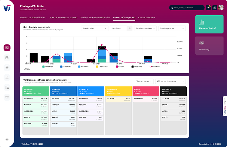 Suivez la performance des conseillers de votre cabinet, gestionnaires, responsables de zones